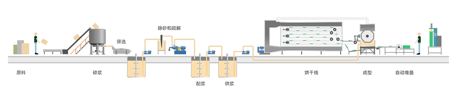 全自动转鼓式蛋托生产线插图